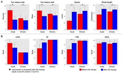 Reshaping of Gait Coordination by Robotic Intervention in Myelopathy Patients After Surgery